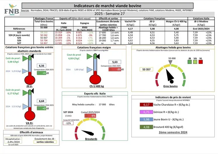 Les indicateurs de marché de viande bovine