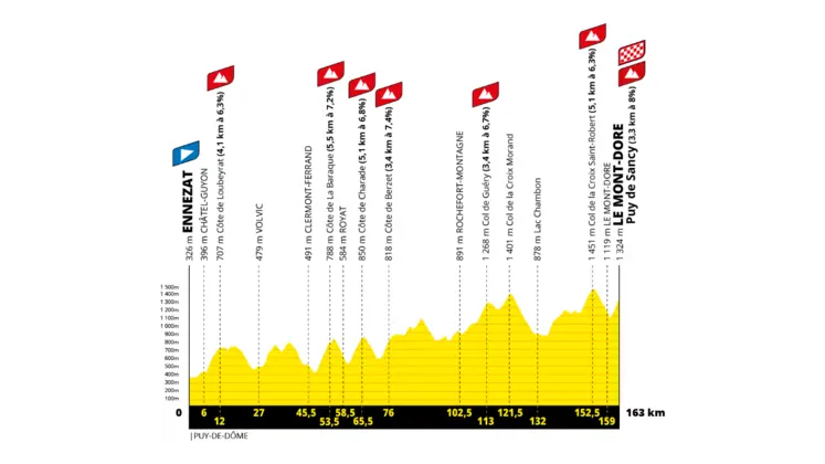 Parcours de l'étape du Tour de France : Ennezat-Le Mont-Dore.