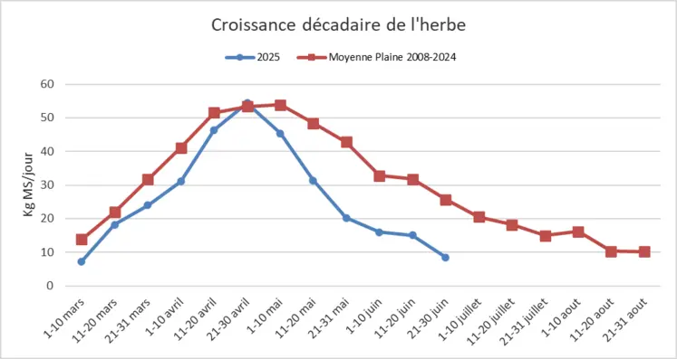 graphique représentant la croissance décadaire de l'herbe