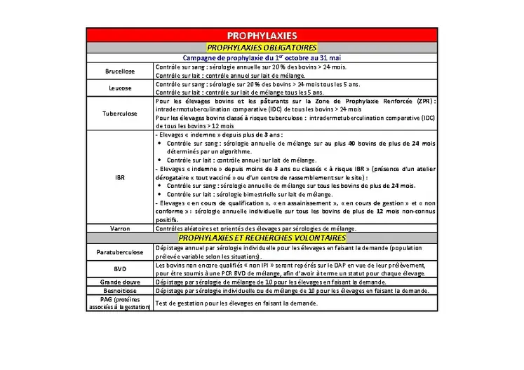 a surveillance se fait sur 5 maladies : brucellose, IBR, leucose, tuberculose et varron. D’autres recherches volontaires (paratuberculose, BVD, grande douve, besnoitiose, PAG&) peuvent s’y ajouter.
