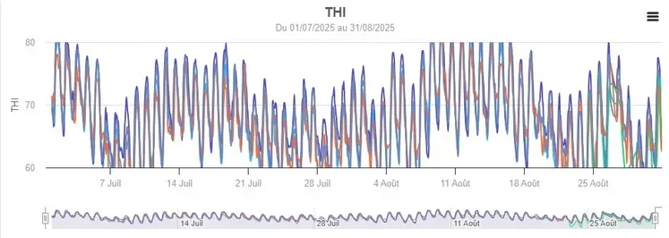Relevé des indicateurs THI sur juillet et août 2025.