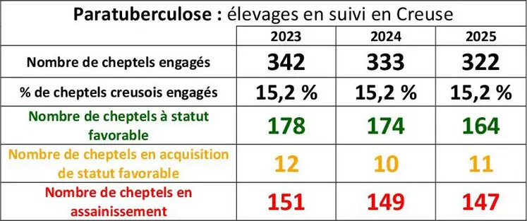 Le nombre d’élevages creusois engagés en plan paratuberculose se maintient malgré la baisse du nombre de cheptels.