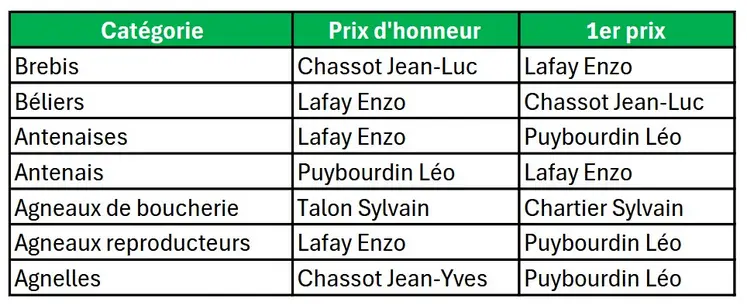 Palmarès de cette édition 2025.
