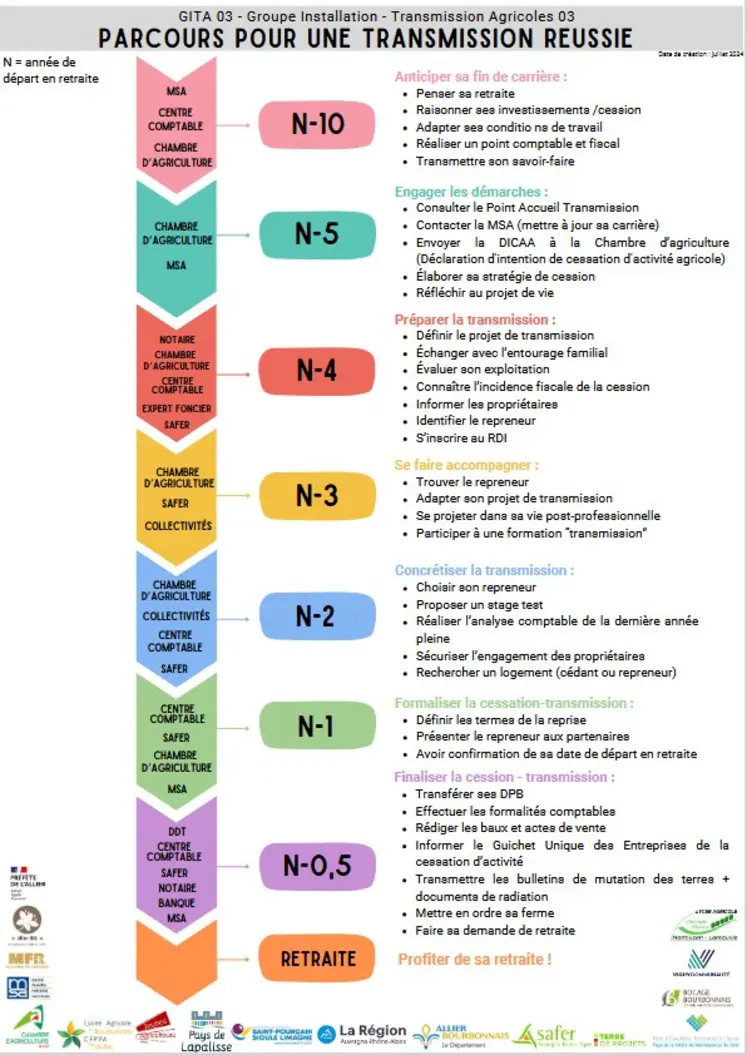 schéma du parcours pour une transmission réussie.