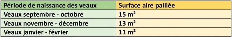 De nombreux facteurs peuvent expliquer la survenue de pathologies respiratoires dans un bâtiment. Parmi les plus importants, on retrouve la surface de vie et la présence de courants d’air. Pour les couples mère-veau, ils sont à adapter en fonction de l’âge des veaux.
