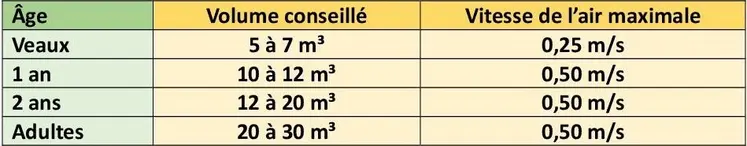 De nombreux facteurs peuvent expliquer la survenue de pathologies respiratoires dans un bâtiment. Parmi les plus importants, on retrouve la surface de vie et la présence de courants d’air. Pour les couples mère-veau, ils sont à adapter en fonction de l’âge des veaux.