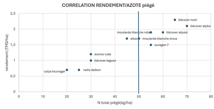 Graphique rendement/azote