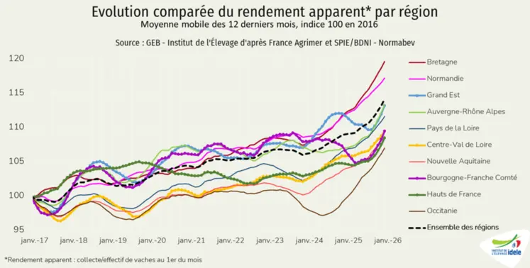 Le cheptel laitier a poursuivi son repli. En décembre 2024, il comptait 3,22 millions de têtes, en baisse de 2,5% sur un an, soit 83 500 vaches laitières de moins.