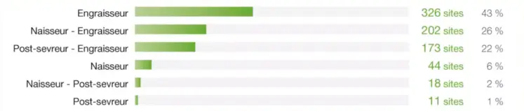 Répartition des types d'éleveurs au sein de la filière porcine d'Auvergne Rhône-Alpes.