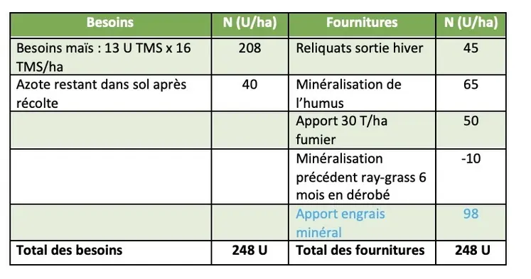 Dans cet exemple, il faut prévoir une fertilisation minérale de 98 unités d’azote par ha, soit environ 210 kg/ha d’urée 46.