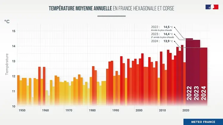 L’évolution de la climatologie va demander l’adaptation de vos pratiques fourragères, en optimisant les récoltes de printemps, en valorisant la repousse automnale dans les cas où elle pourra être présente et en développant de nouvelles pratiques (méteil, dérobées…).
