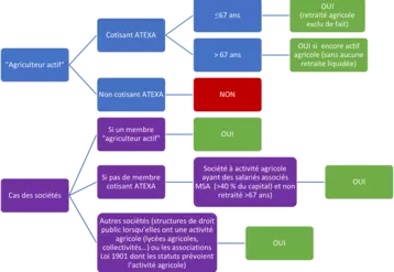 Suis-je considéré actif au titre de la PAC 2023 ?