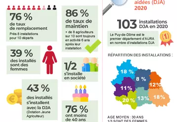 Les chiffres clés de l'installation en agriculture dans le Puy-de-Dôme