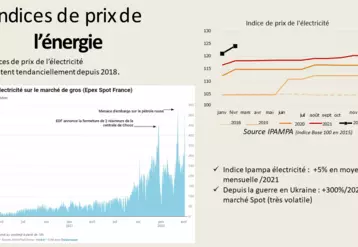 La hausse vertigineuse des tarifs de l’électricité depuis quelques mois est subie par les exploitations agricoles.