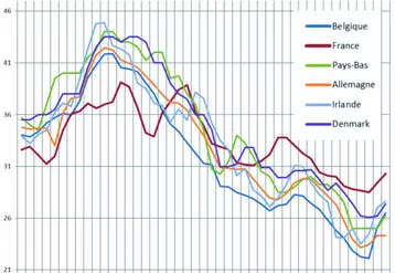 Les données de l’Observatoire européen montrent une meilleure tenue du prix du lait pendant la crise en France (courbe en rouge) que dans les autres pays européens.