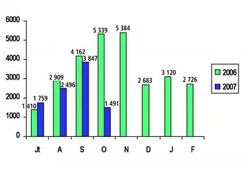 Vente mensuelle de broutards mâles dans le Puy de Dôme. Comparaison 2006-2007