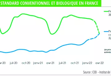 Prix du lait standard conventionnel et biologique en France