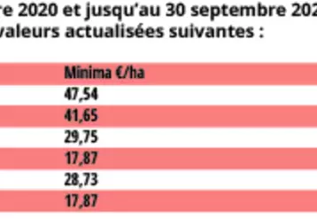 Tableau de fermage du 1er octobre 2020 au 30 septembre 2021
