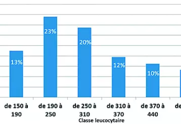 Répartition des élevages selon la classe de niveau leucocytaire en 2020