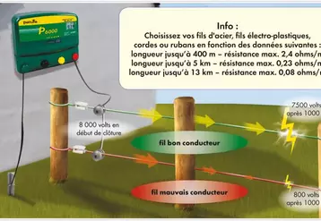 Seuls les fils bons et très bons conducteurs peuvent assurer le bon fonctionnement d’une clôture électrique plus ou moins longue.