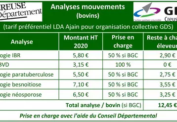 L’organisation collective des GDS et le rapprochement des GDS 23 et 87 ont permis l’octroi par le LDA d’Ajain de tarifs préférentiels pour les analyses qui vont pouvoir s’appliquer aux mouvements avec l’extension du tiers-payant GDS Creuse à ce domaine. De plus, la prise en charge de 50 % par GDS Creuse, lors de l’utilisation du Billet de Garantie Conventionnelle (BGC) avec l’aide du Conseil Départemental, permet de limiter fortement le coût analytique.