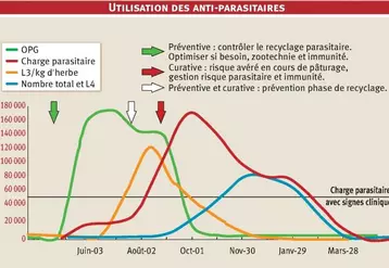 L’automne représente une étape incontournable pour la gestion des strongles. C’est un rendez-vous qui a pour but, d’une part, d’adapter la stratégie de lutte si l’infestation des animaux est trop importante et, d’autre part, d’évaluer le niveau de contact avec les parasites et ainsi le niveau d’immunité atteint par les différents lots de l’élevage. Le plan d’intervention qui va en découler devra limiter toute implication clinique ou subclinique des strongles tout ...