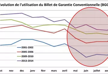 Nous observons une progression continue de l’utilisation du BGC avec une atténuation de la baisse de son emploi d’avril à août, période à hauts risques en matière d’infection par le virus BVD car nombre de vaches se trouvent en début de gestation.