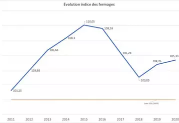 Évolution de l'indice des Fermages depuis 2009.