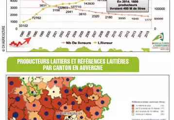 Tableau 1 : productivité des exploitations laitières de haute-Loire.
Tableau 2 : producteurs laitiers et références laitières 
par canton en Auvergne.