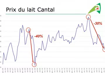 Évolution du prix du lait (livré) dans le Cantal entre janvier 2006 et avril 2016. Source Agreste.