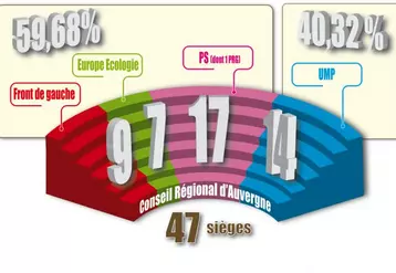 La nouvelle répartition des 47  conseillers régionaux d’Auvergne : les forces de gauche gagnent trois sièges.