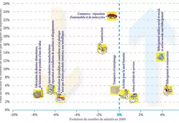 Évolution des dix principales activités du département entre 2009 et 2010, dont la percée du secteur médico-social.