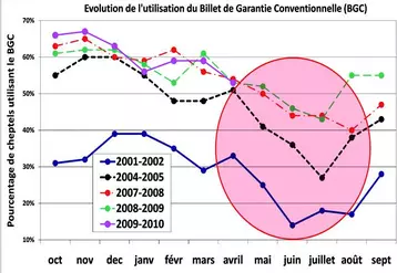 On observe une diminution de l'utilisation du billet de garantie conventionnelle en fin de printemps et en été. Associée à un moindre respect de l’isolement des animaux introduits, cela représente un risque sanitaire important pour l’élevage introducteur. C’est notamment le cas en matière de BVD  car nous nous trouvons dans une période à hauts risques (première moitié de gestation) en matière de BVD dans nombre de troupeaux.