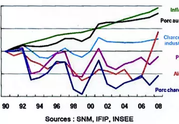 évolution des prix dans la filière porcine entre 1990 et 2008. (En indice base 100 = 1990). Sources : SNM, Ifip, Insee.