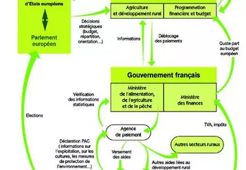 L’organisation de la politique agricole commune.