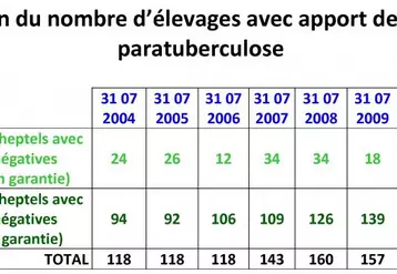 Depuis 8 ans, on observe en Creuse, le quasi-doublement du nombre d’élevages sous apport de garantie. 87,61% des élevages creusois adhérents au Herd-book Limousin bénéficient de l’apport de garantie conforme au référentiel technique national, soit une augmentation de 8,61 points par rapport à l’année précédente.