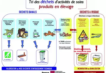 Face aux exigences de la réglementation concernant l’élimination des Déchets d’activités de soins à risques infectieux (Dasri) et des Médicaments vétérinaires non-utilisés (MNU), à la demande de nombreux éleveurs relayée par GDS Creuse auprès de la profession vétérinaire, une solution simple, réactive, complète et peu onéreuse est opérationnelle en Creuse depuis 2 ans.