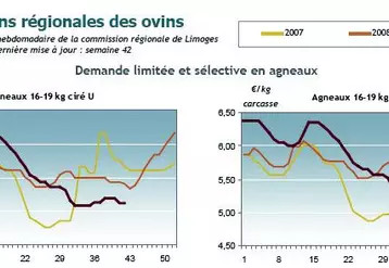 Source : Agreste Limousin.