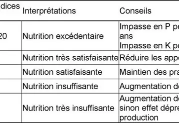 Interprétation des valeurs des indices P ou K.