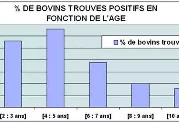 % de bovins trouvés positifs en fonction de l'âge