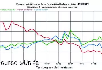 Consommations d'engrais en limousin.