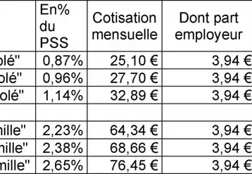 La cotisation « isolé » vise à la seule couverture du salarié.