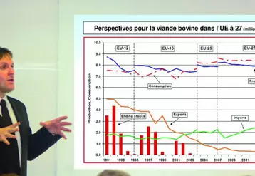 Au cours de cette réunion, Vincent Chatellier, économiste et ingénieur de recherches à l’INRA, a situé, à partir de nombreux bilans et perspectives chiffrées, le contexte du marché de la viande bovine dans le monde, en Europe et en France. Il a, notamment, indiqué que l’Europe se situait à la marge des grands échanges mondiaux pour  cette production.
