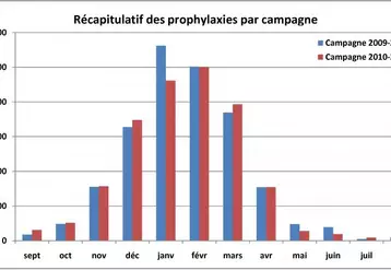 Plus des 3/4 des prélèvements sont effectués sur 4 mois, de décembre à mars. Cela induit un goulot d’étranglement important. Il va donc de soi que tout étalement des prophylaxies, en particulier avec une augmentation de la réalisation au cours de l’automne, ne peut qu’entraîner une amélioration des délais de rendu des résultats.