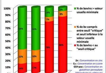 Dans des élevages confrontés à des problématiques diarrhées néonatales, mortinatalités, reproduction, etc., un suivi biochimique est proposé par GDS Creuse en relation avec les vétérinaires depuis 2003. Pour le cuivre et le zinc, les carences se situent à la limite du seuil minimal et découlent essentiellement de non-distribution suffisante d’AMV (Aliment minéral et vitaminé). Par contre, les carences sont beaucoup plus lourdes en sélénium et contrastées en iode.