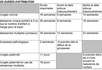 Les durées d'attribution.