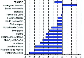 Collecte de février 2010 par rapport à février 2009.