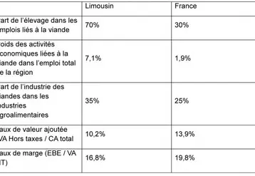 France et Limousin en quelques chiffres (source Insee Limousin)