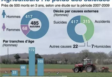 Des constats dramatiques et sans appel : chaque année, 150 agriculteurs se donnent la mort.
