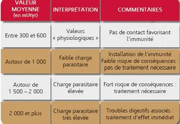 Interprétation d'analyse